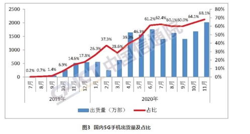 市場(chǎng)風(fēng)向標(biāo) 國(guó)內(nèi)5G手機(jī)出貨量突破兩千萬(wàn)，市占率近七成引領(lǐng)行業(yè)新浪潮